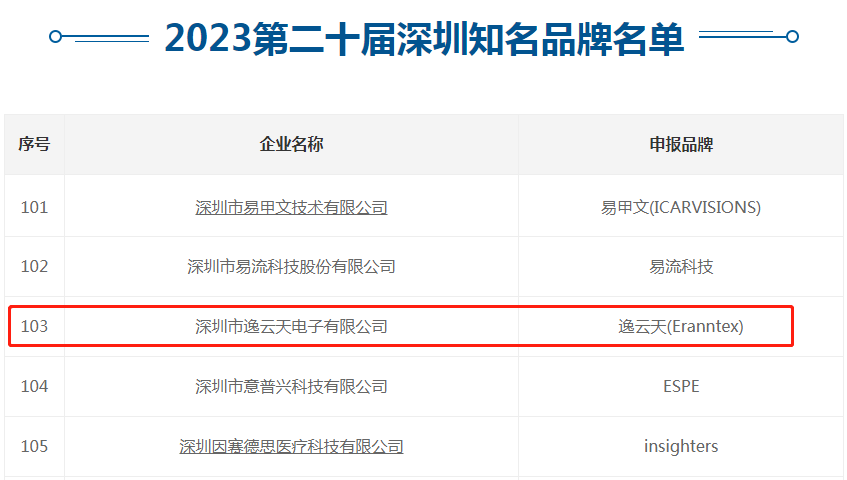 2023第二十届深圳知名品牌名单