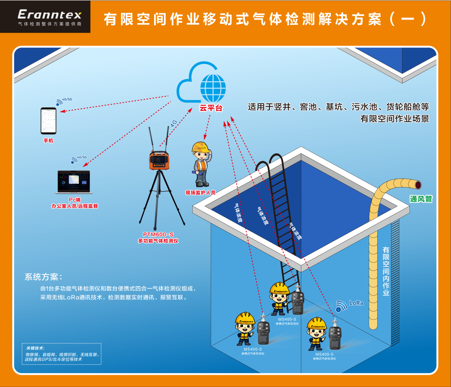 逸云天有限空间作业移动式气体检测解决方案 逸云天有限空间作业移动式气体检测解决方案