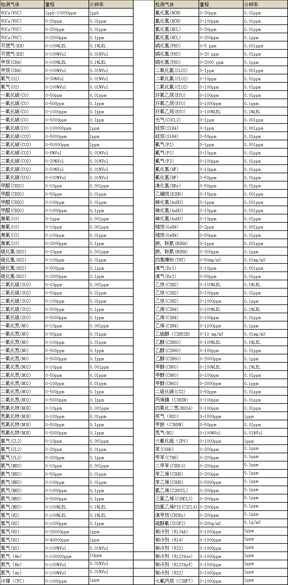 BTYQ-MS600-S便携式六合一气体检测仪常见气体附表.png